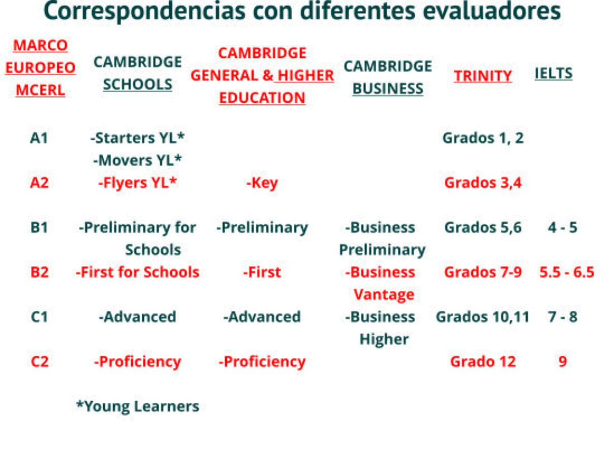 Tabla de correspondencias de nivel de exámenes de inglés de Marco Europeo, Cambridge, Trinity y British Council IELTS.  Equivalencias